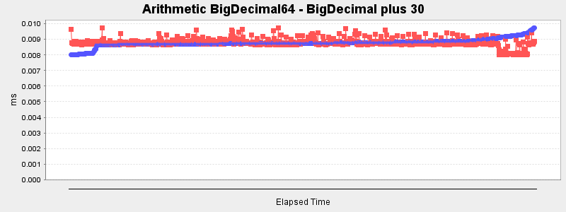 Arithmetic BigDecimal64 - BigDecimal plus 30